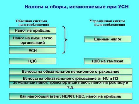 Упрощенная система налогообложения (УСН) в бюджетных учреждениях: