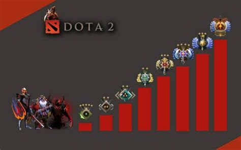 Уровень популярности Dota 2