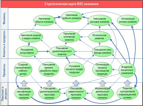 Усиление стратегической роли отдела в достижении целей компании