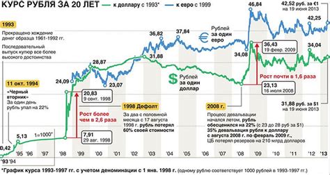 Факторы, влияющие на изменение курса доллара к рублю