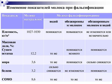 Факторы, влияющие на скисание молока