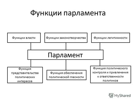 Функции и полномочия парламента в системе разделения властей