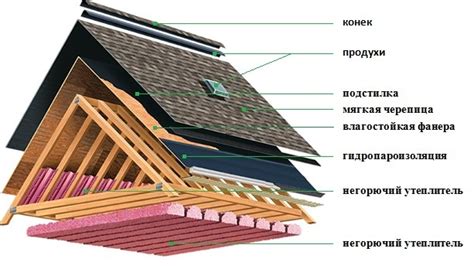 Этапы закрытия крыши